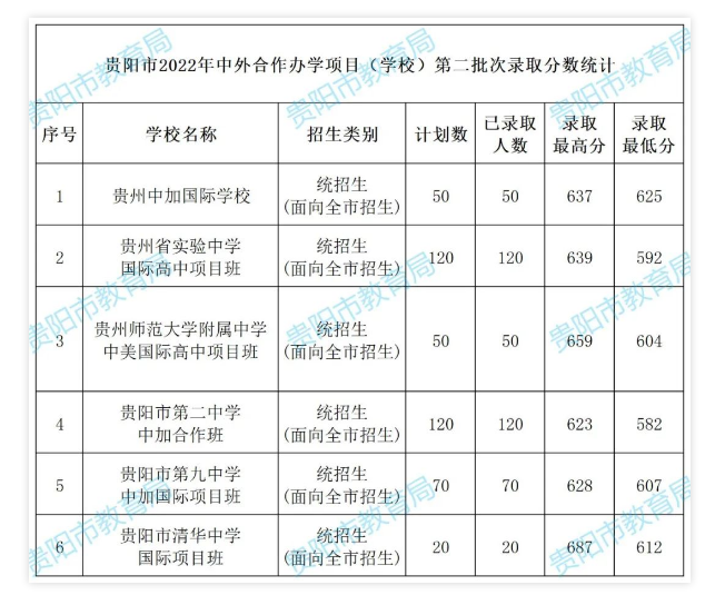 2022贵阳中考第二批次录取分数线公布