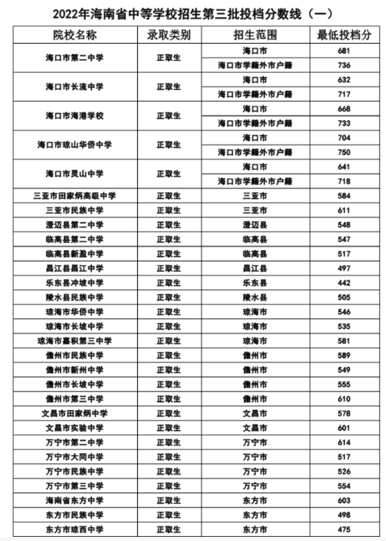2022年海南省中考第三批次投档分数线：海口市第二中学：海口市681分，外市户籍736分；海口市长流中学：海口市632分，外市户籍717分；海口市海港学校：海口市668分，外市户籍733分；海口市琼山华侨学校：海口市704分，外市户籍750分。