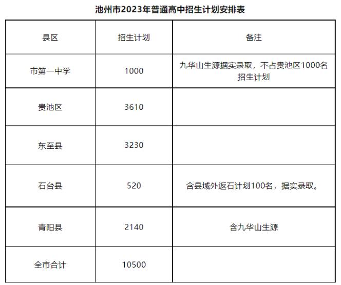 2023池州中考普通高中招生计划 招生人数是多少