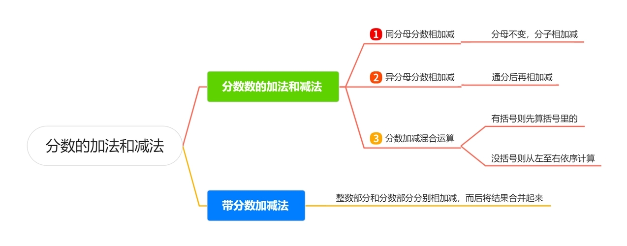 分数的加减法怎么算 有哪些方法