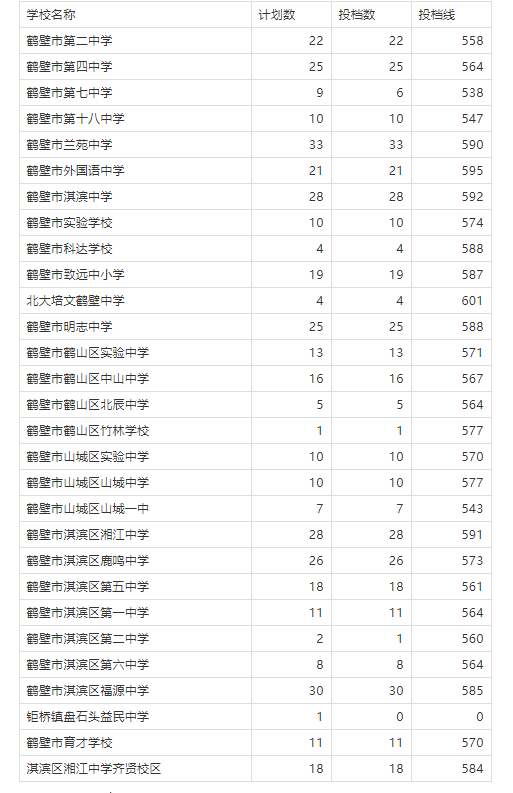 2021河南鹤壁中考外国语中学分配生录取分数线公布