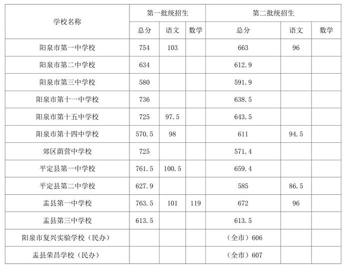 2023阳泉中考各高中录取分数线公布