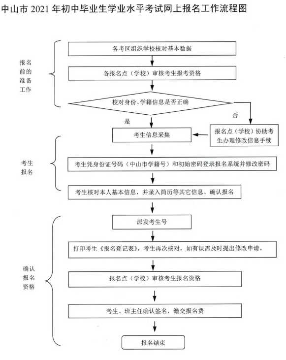 2021中考网上报名流程图
