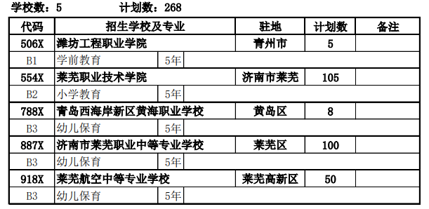 莱芜区、钢城区2021年五年制高等师范教育招生来源计划