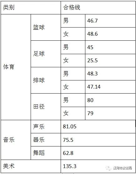 2023年漯河市市区普通高中招生特长生专业合格线