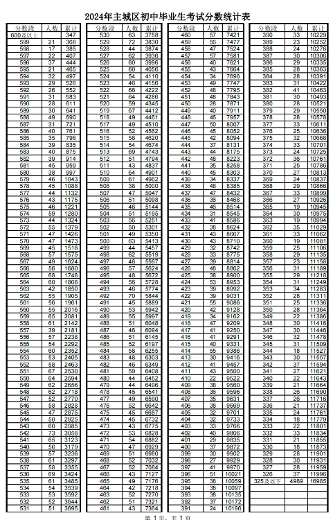 2023泰安中考一分一段表 中考成绩排名