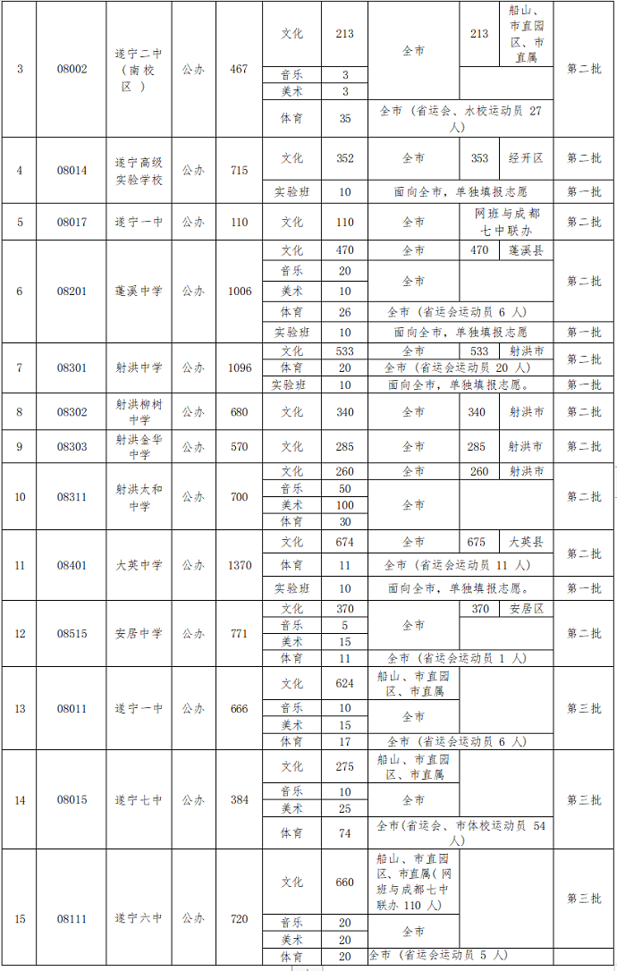 2023年遂宁中考各高中招生计划及人数
