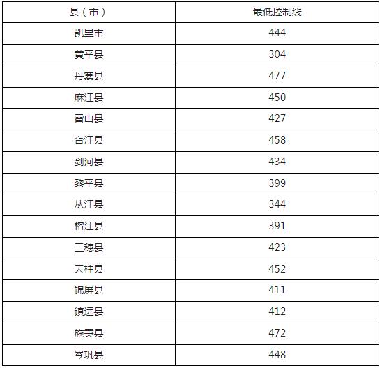 2023黔东南州各市中考普高录取分数线
