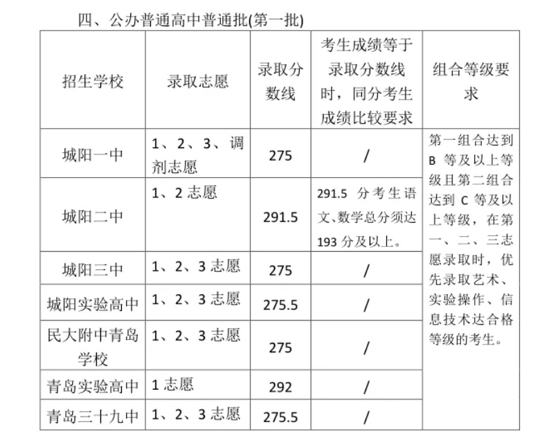 2023青岛城阳区中考各高中录取分数线公布