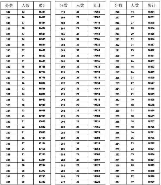 2023邢台中考一分一段表 中考成绩排名