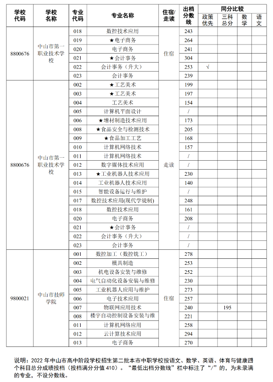 2022中山中考第二批中职类学校补录专业分数线