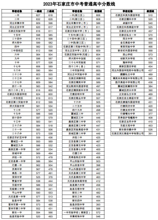 2023石家庄中考普通高中录取分数线公布