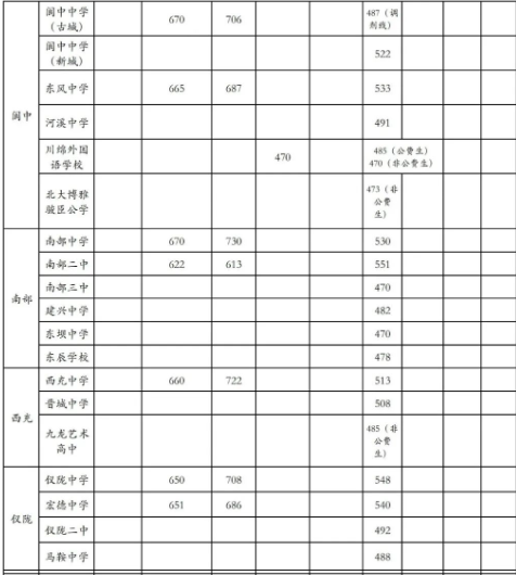 2023南充中考各高中录取分数线公布