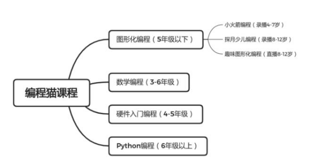 编程猫的课程适合多大的孩子