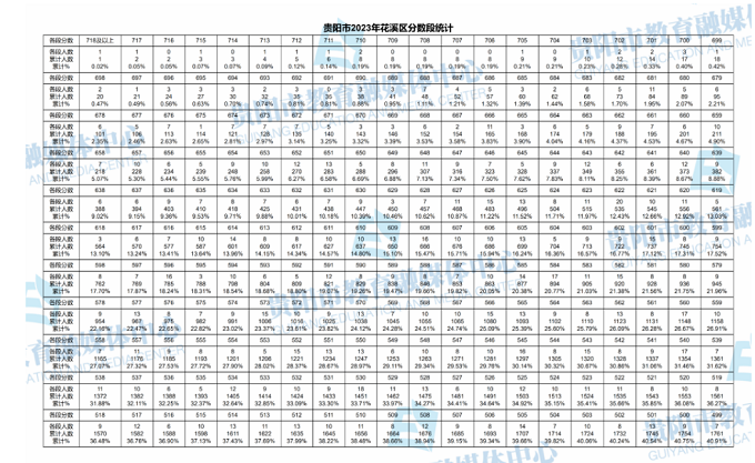 2023年贵州贵阳花溪区中考成绩分数段统计表