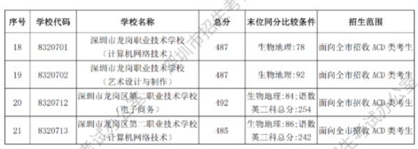 2023年深圳中考录取分数线