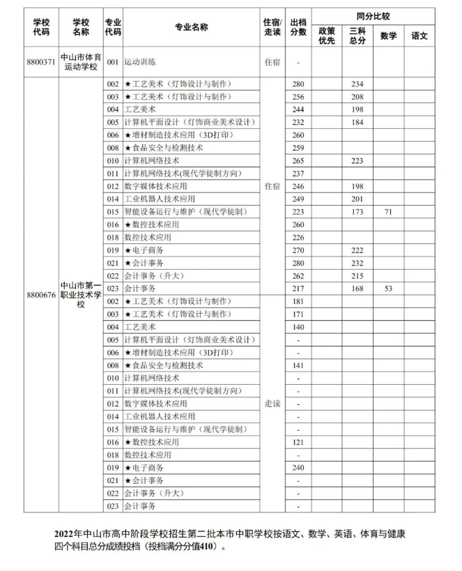 2022中山中考第二批中职学校录取分数线公布