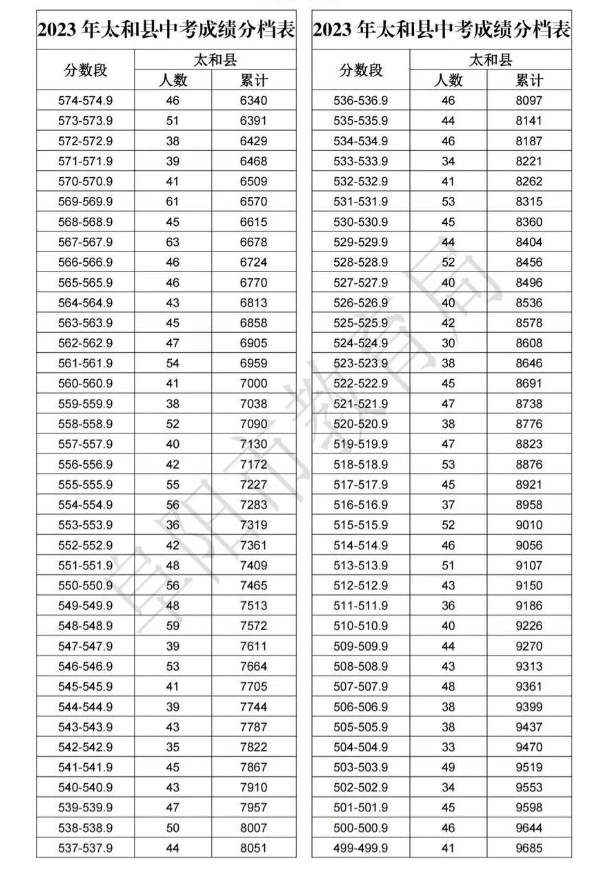 2023阜阳太和县中考成绩分档表