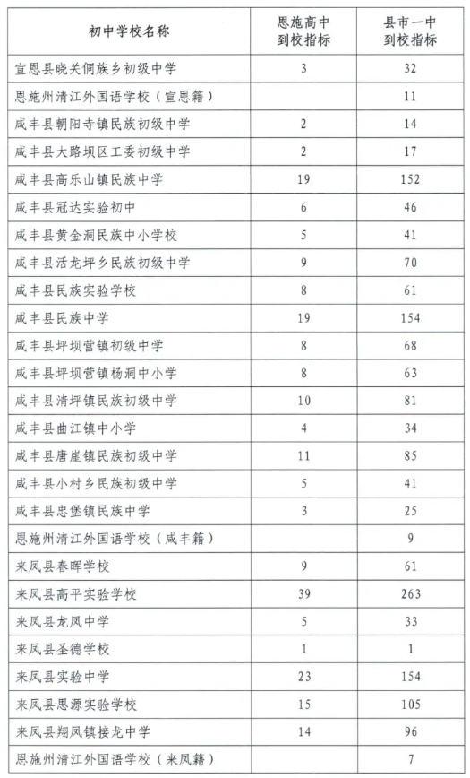 恩施中考指标生分配学校及计划