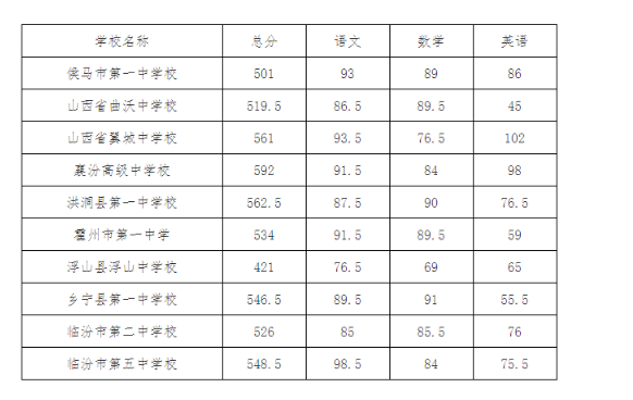 2021年临汾县办优质高中最低分数控制线
