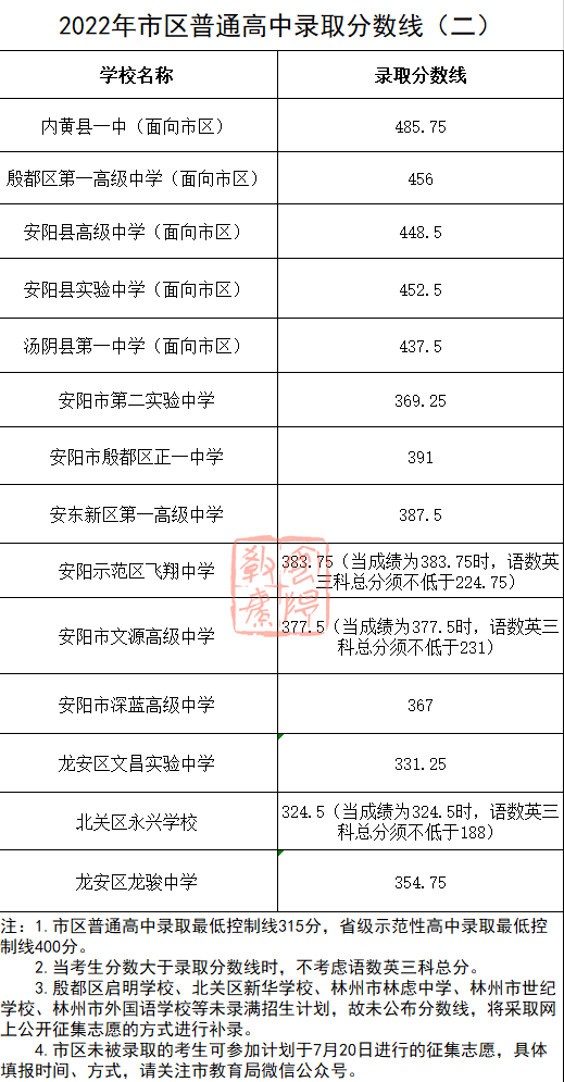 2023安阳高中排名一览表和录取分数线