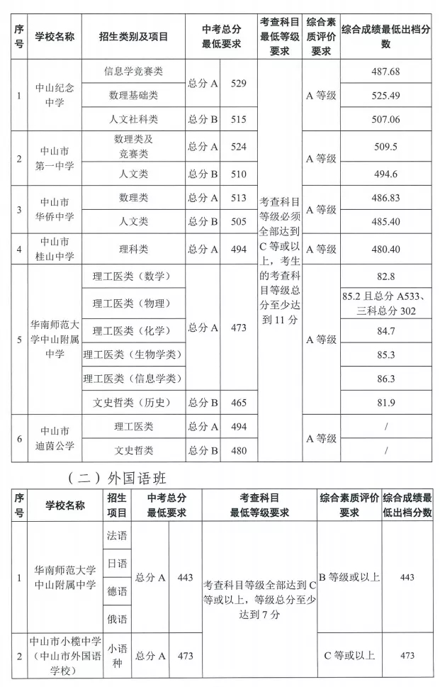 2021中山市普通高中学校招生出档分数线公布