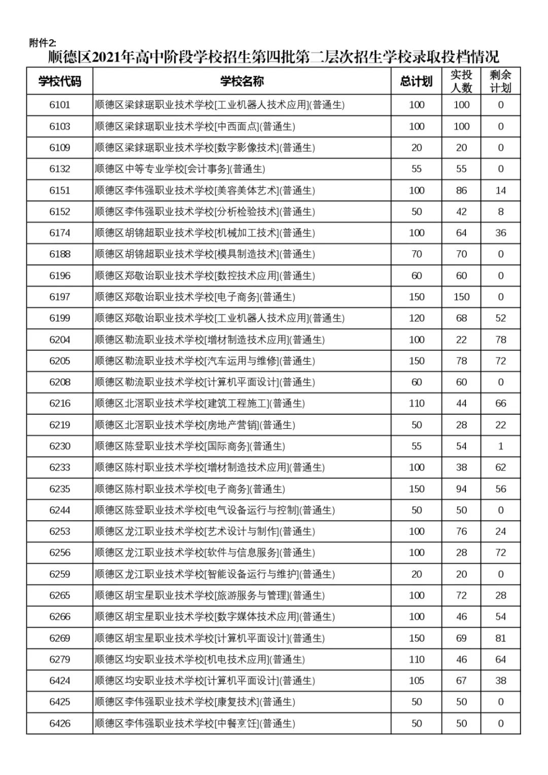 佛山顺德区中考第四批录取分数线