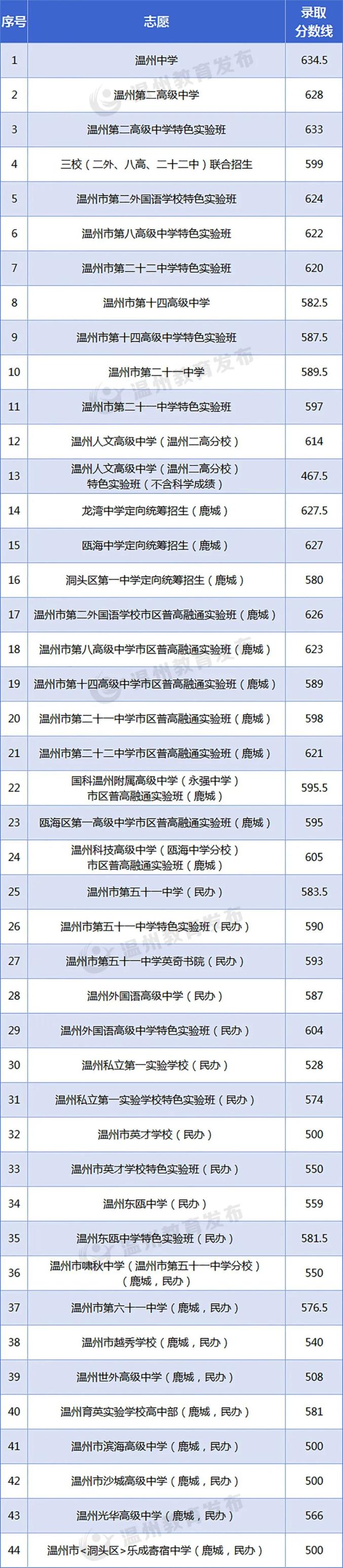 2024温州鹿城区中考各高中录取分数线