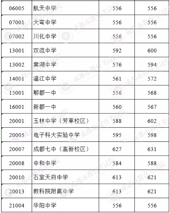 2021成都中考5+2区域第二批次录取分数线公布