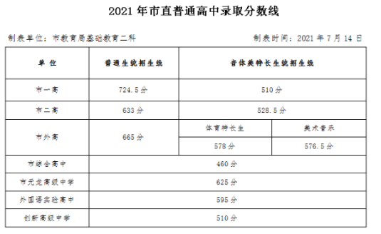 濮阳中考各高中录取分数线