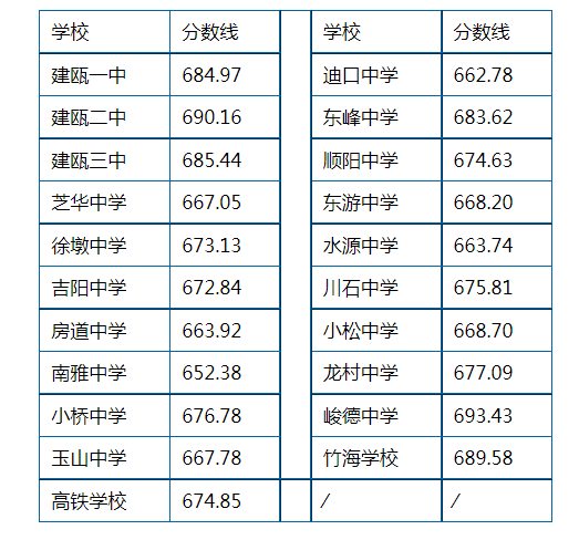 2023年南平建瓯中考普高录取分数线公布