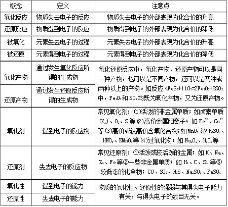氧化还原反应知识点总结