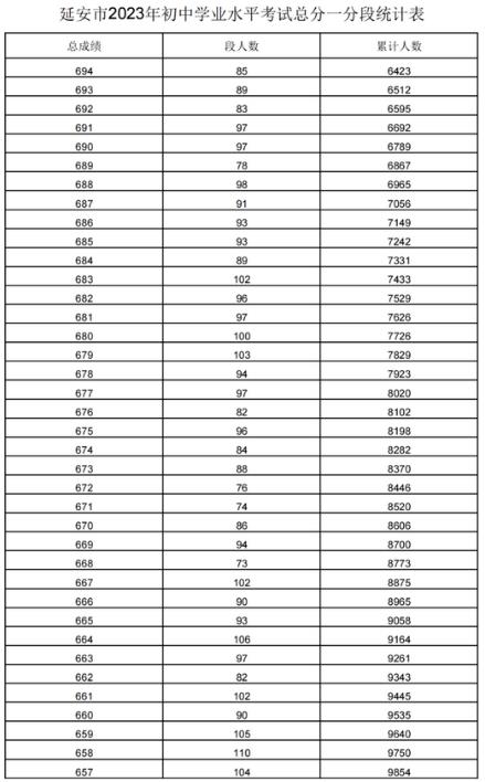 2023年延安中考成绩一分一段统计表