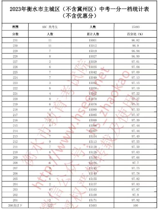 2023衡水中考一分一段表 中考成绩排名