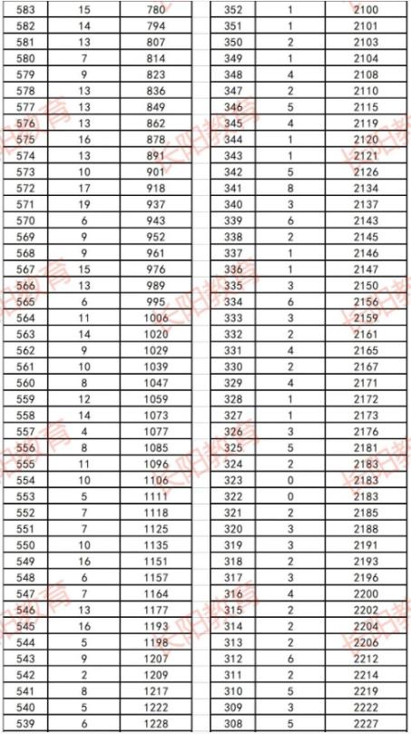 2023宜昌长阳中考一分一段表 中考成绩排名
