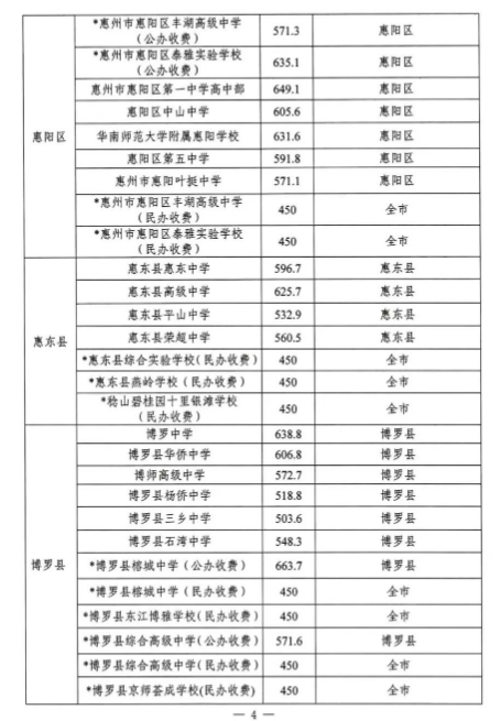 2022惠州中考各批次录取分数线公布