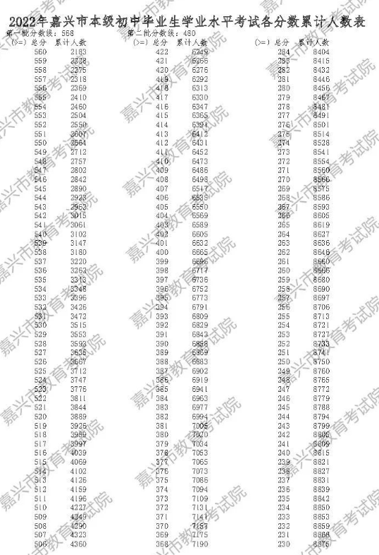 2022年嘉兴中考一分一段表 中考成绩排名
