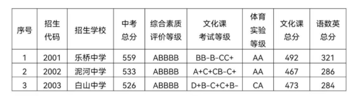 2022庐江县普高中考第二批次录取分数线公布