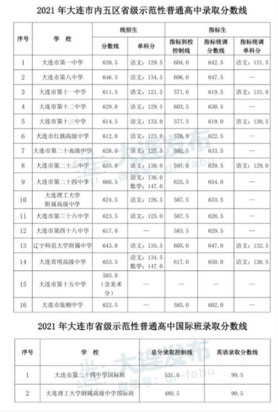 2021大连中考各高中录取分数线