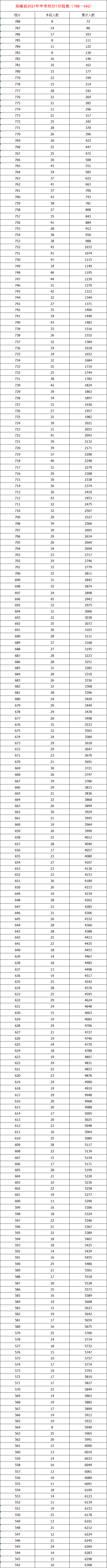 2021年娄底中考成绩一分一段表 中考成绩排名