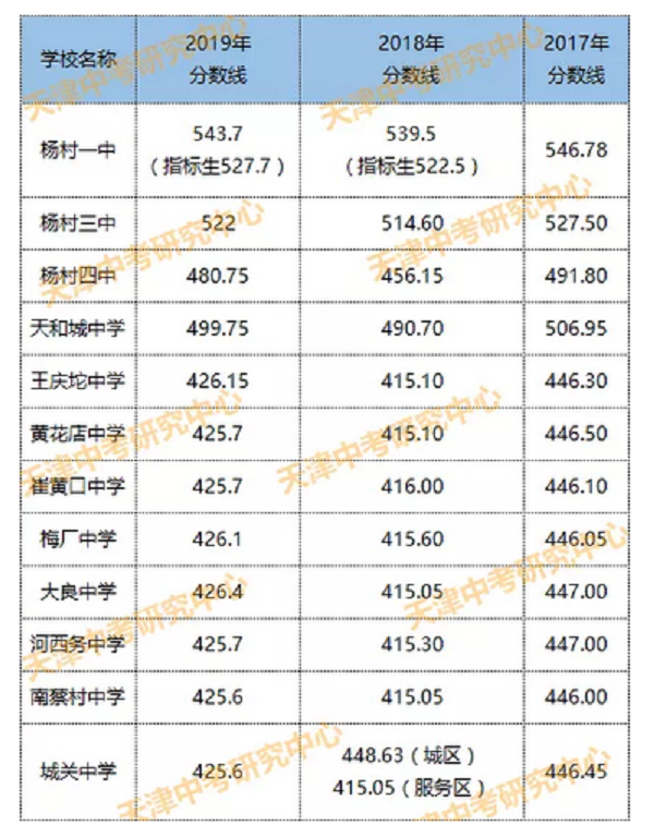 武清普高录取分数线
