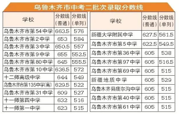 2023年乌鲁木齐多少分能上高中