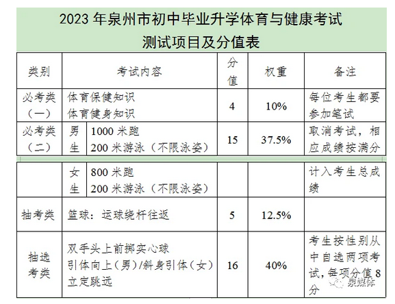 2023年福建泉州中考体育考核技能项目及分值