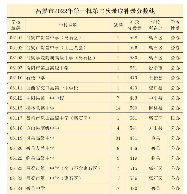2022吕梁兴县中考第二次补录分数线公布