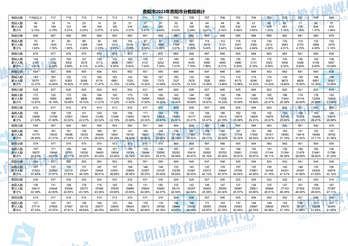 2023贵阳中考一分一段表 中考成绩排名