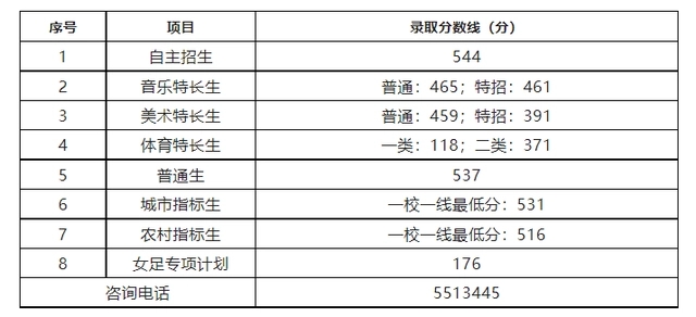 枣庄2023中考录取分数线是多少