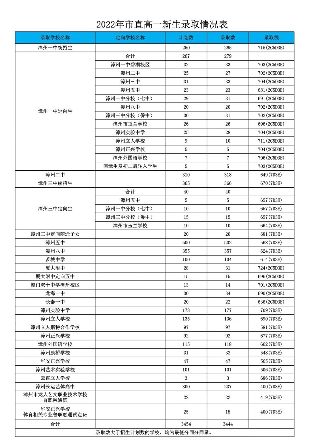 2023年漳州中考录取分数线是多少