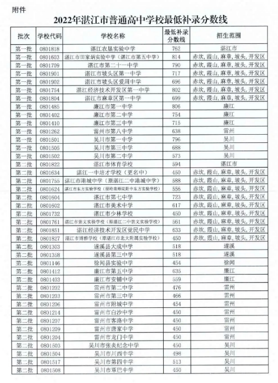 2022湛江中考各高中补录分数线