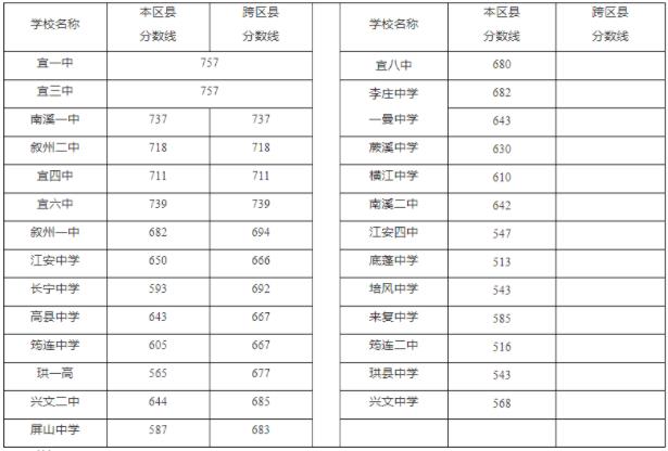 2023年宜宾多少分能上重点高中