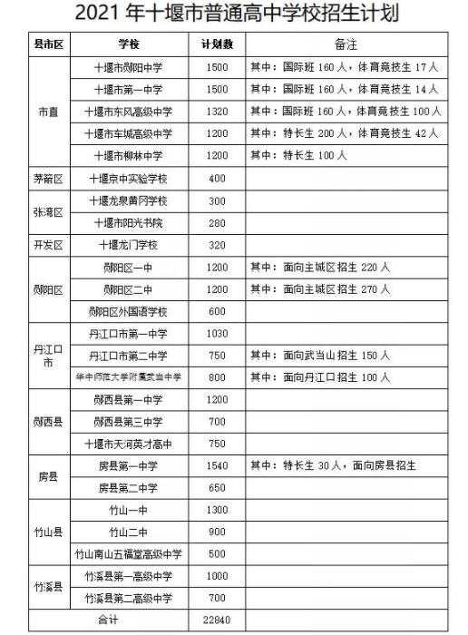 2021十堰中考普通高中招生计划 招生人数是多少